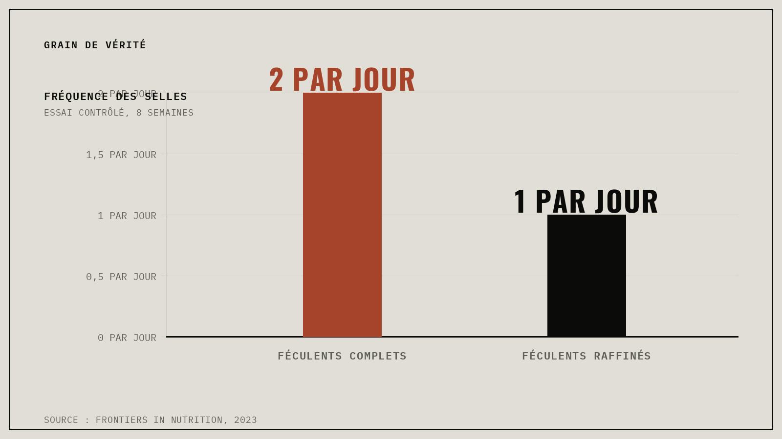 Fréquence des selles par jour selon un essai clinique : 2 avec des féculents complets, contre 1 avec des féculents raffinés.